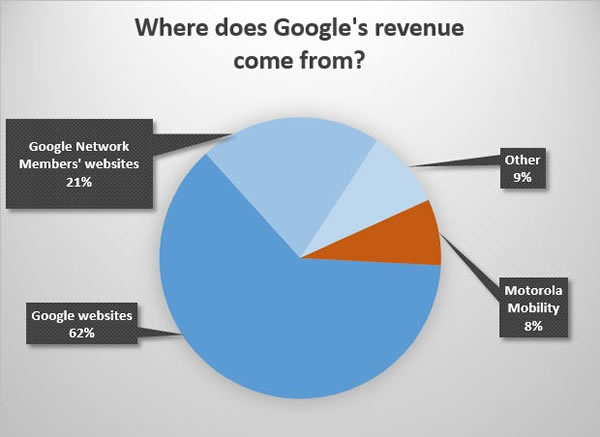 where does googles revenue come from