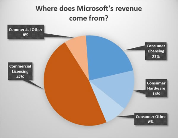 where does microsofts revenue come from