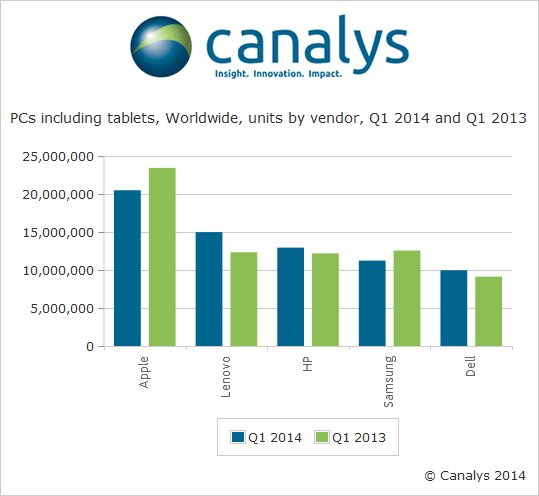 canalys graph PC sales 2014-05