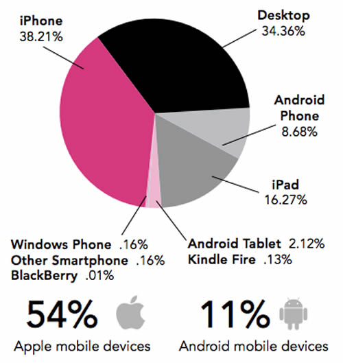 email platform breakdown