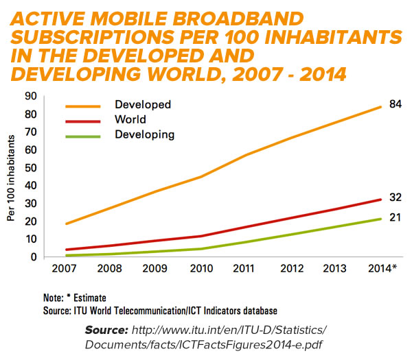 mobile broadband subscriptions 2007 - 2014