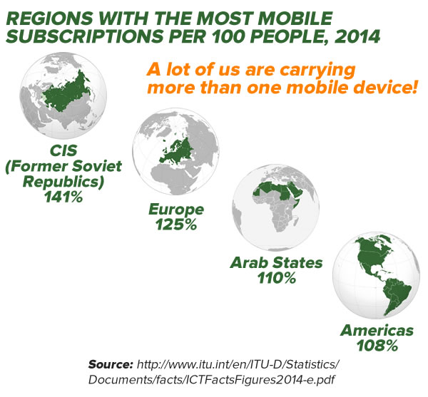 regions w most mobile subscriptions 2014