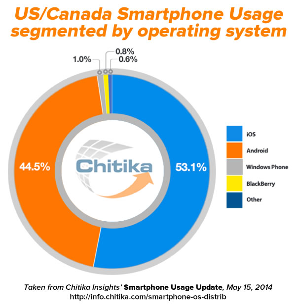 us-canada smartphone usage by os