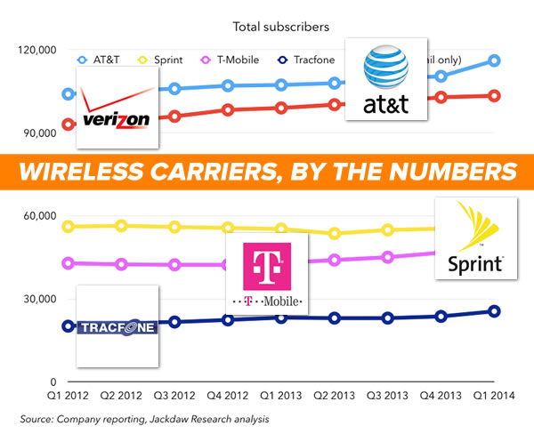 wireless carriers by the numbers