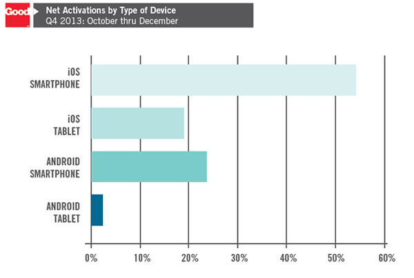 good - ios and android activations