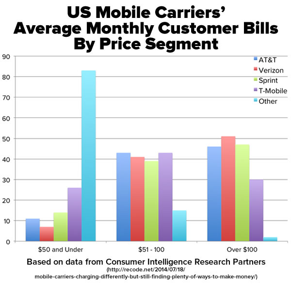 us carriers average monthly customer bills