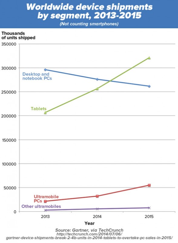 wordwide device shipments no smartphones