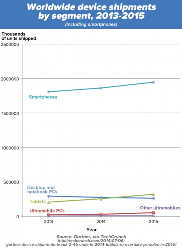 wordwide device shipments with smartphones