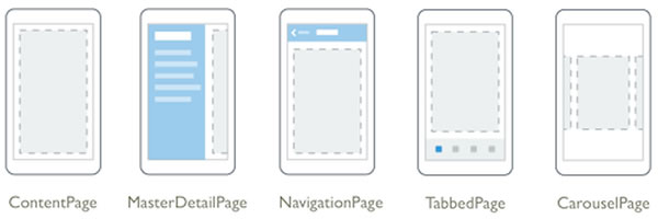 xamarin forms page types