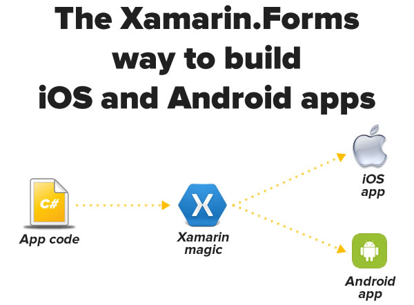 xamarin.forms apps
