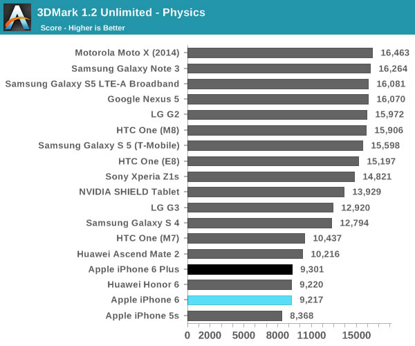 iphone 6 3dmark physics