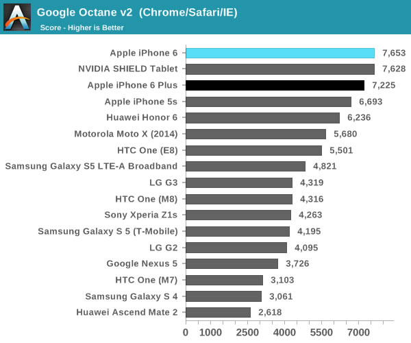 iphone 6 google octane