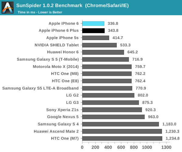 iphone 6 sunspider