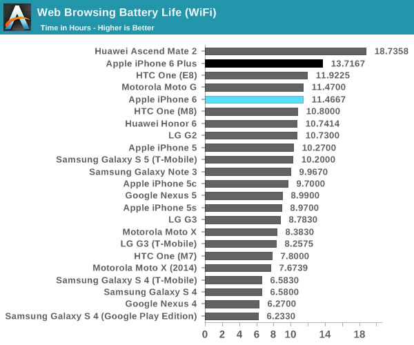 iphone 6 web browsing battery life