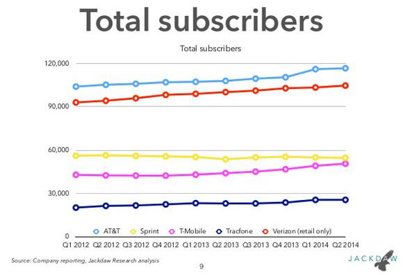 total us carrier subscribers