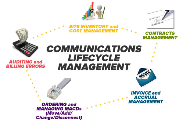 communications lifecycle management