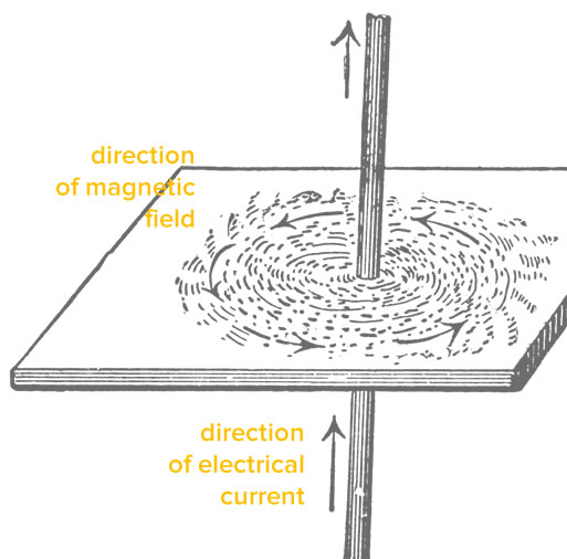 current and magnetic field in a wire