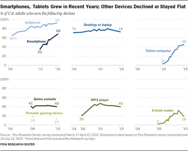personal electronics ownership rates