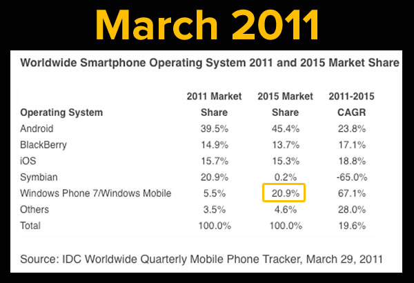 idc on windows phone sales march 2011