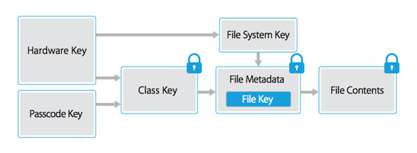 overview of apple key derivation