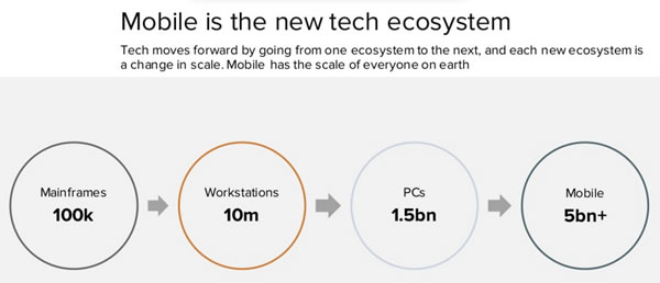 mobile is the new tech ecosystem