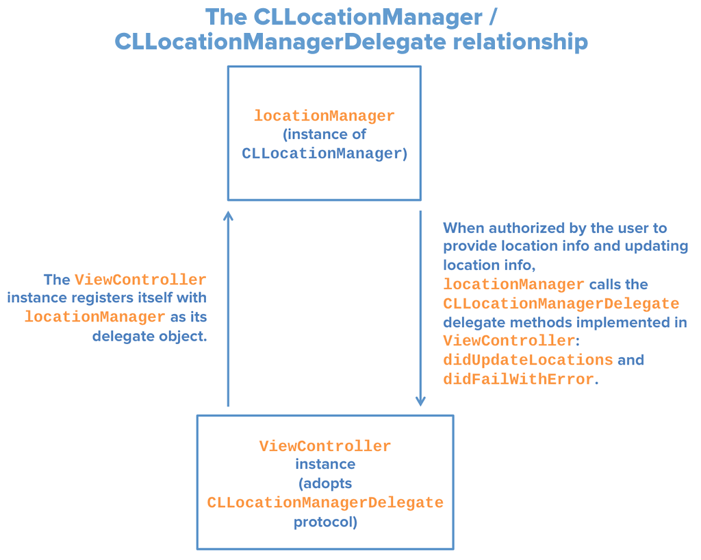 cllocationmanager - cllocationmanagerdelegate