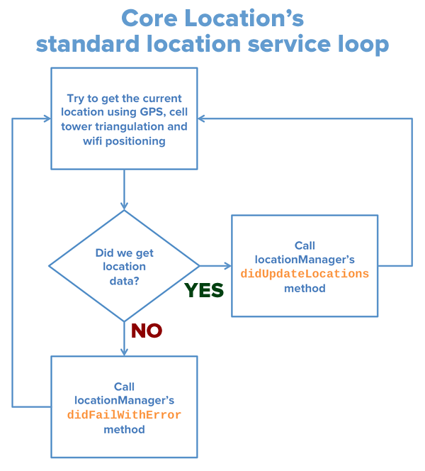 core location standard location service loop