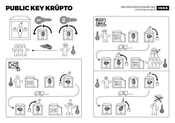 Illustration: Public-key cryptography, illustrated in the style of IKEA furniture assembly instructions.