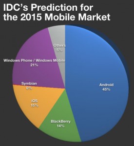 The Windows Phone Predictions that IDC, Gartner and Pyramid Research ...