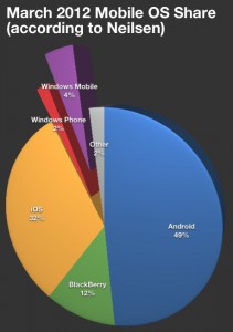 Pie Chart: Neilsen March 2012 Mobile OS Share