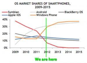 Graph: "OS Market Shares of Smartphones 2009 - 2015"