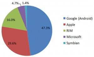 Pie chart: ComScore smartphone shares - end of 2011