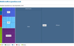 Chart showing mobile traffic to The Guardian