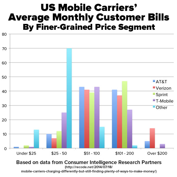 us-carriers-average-monthly-customer-bills-2-global-nerdy