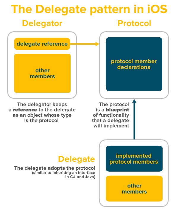 Delegate method. Паттерн delegate. Delegate Swift. Delegate pattern IOS. Delegation Band.