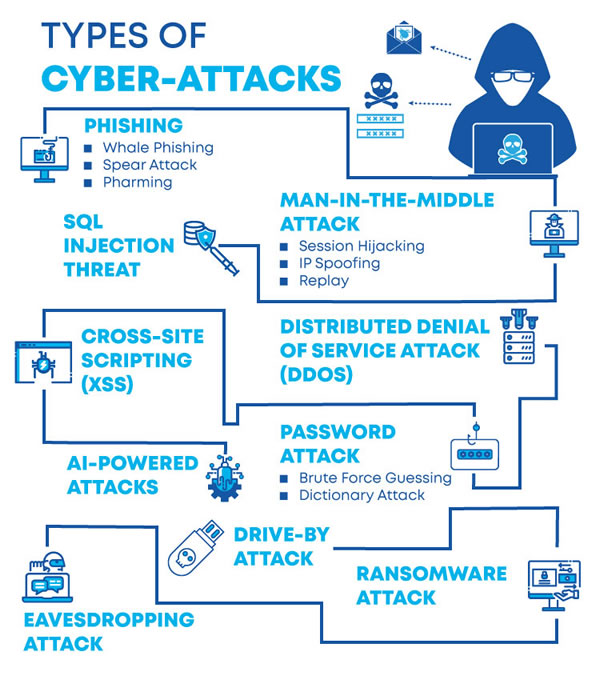 Types Of Cyber Attacks Global Nerdy