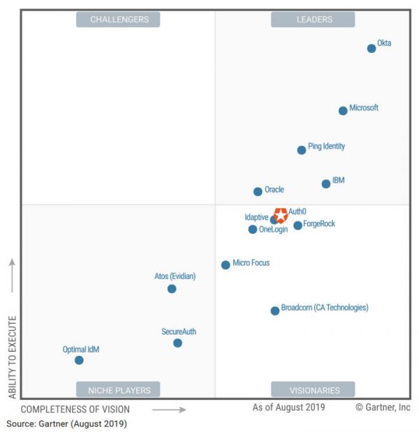 Graph: Gartner “Magic Quadrant” for Access Management, 2019. The x-axis is “completeness of vision”, and the y-axis is “ability to execute”. The lower-left quadrant (“Niche players”) contains Optimal IdM, SecureAuth, and Atos (Evidian). The lower-right quadrant (“Visionaries”) contains Micro Focus, Broadcom (CA Technologies), OneLogin, Idaptive, ForgeRock, and Auth0, with Auth0 at the top. The upper-right quadrant (“Leaders”) contains Oracles, IBM, Ping Identity, Microsoft, and Okta.