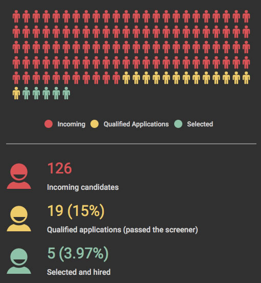 Graph: First version of the candidate breakdown graph, showing 126 incoming candidates, 19 qualified applications (passed the screener), and 5 selected and hired.