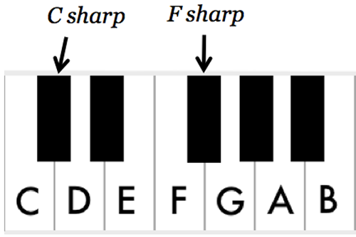 Piano keyboard showing C# and F# keys