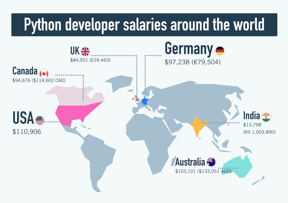 python-developer-salaries-around-the-world-global-nerdy