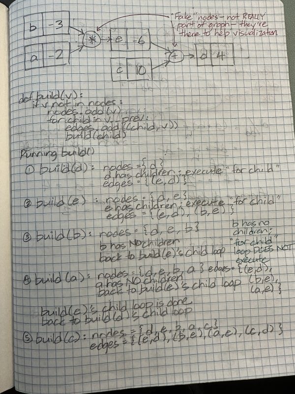 A scan of the page from my notebook where I review of the process of building sets of the nodes and edges that define Karpathy’s example neural network.